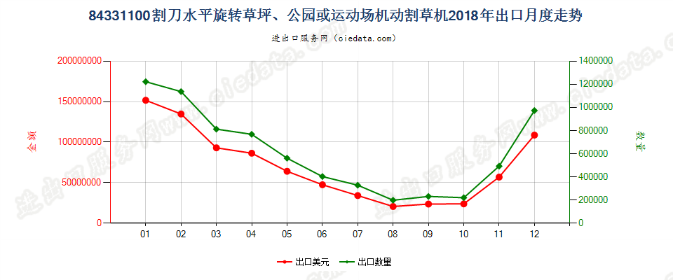 84331100割刀水平旋转草坪、公园或运动场机动割草机出口2018年月度走势图