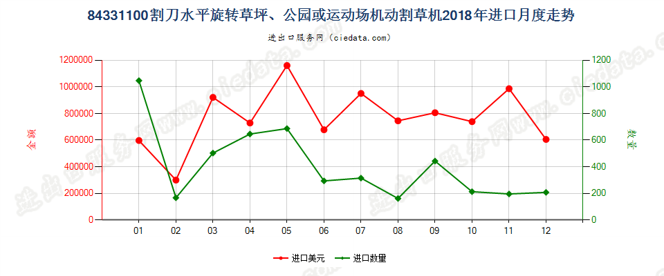 84331100割刀水平旋转草坪、公园或运动场机动割草机进口2018年月度走势图