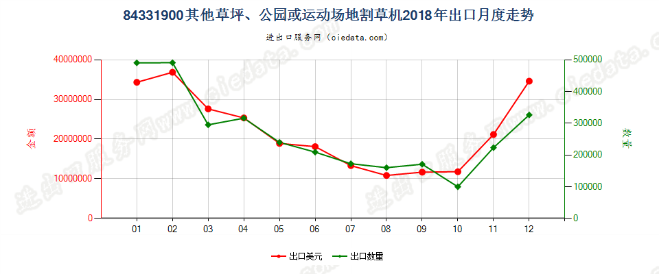 84331900其他草坪、公园或运动场地割草机出口2018年月度走势图