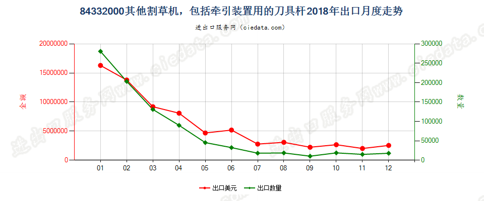 84332000其他割草机，包括牵引装置用的刀具杆出口2018年月度走势图