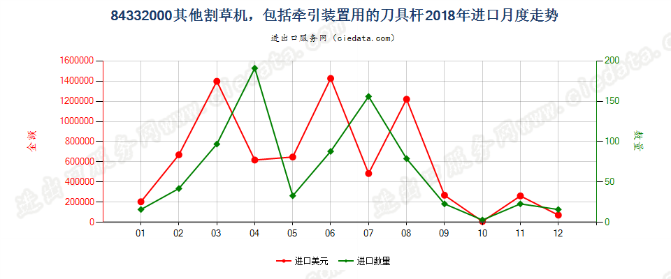 84332000其他割草机，包括牵引装置用的刀具杆进口2018年月度走势图