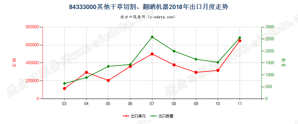 84333000其他干草切割、翻晒机器出口2018年月度走势图