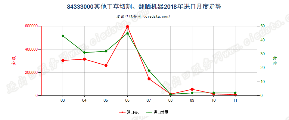 84333000其他干草切割、翻晒机器进口2018年月度走势图