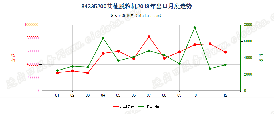 84335200其他脱粒机出口2018年月度走势图