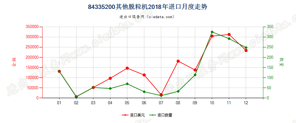 84335200其他脱粒机进口2018年月度走势图