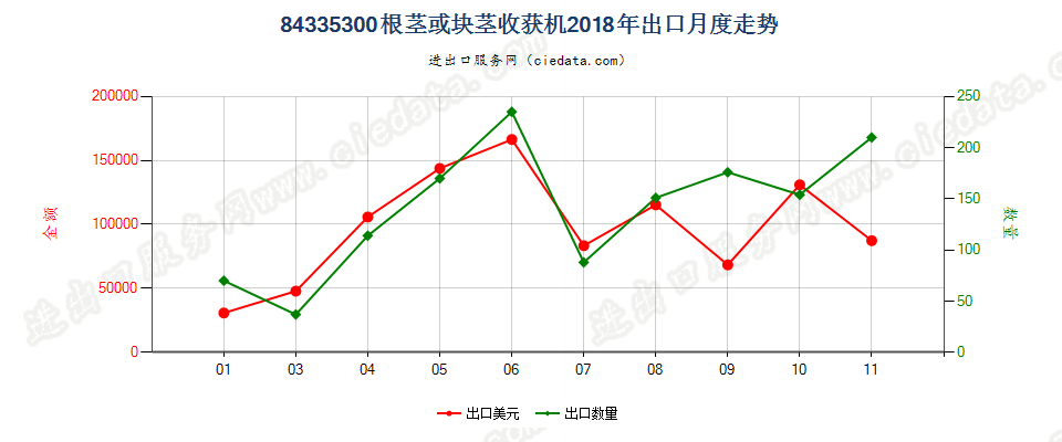 84335300根茎或块茎收获机出口2018年月度走势图