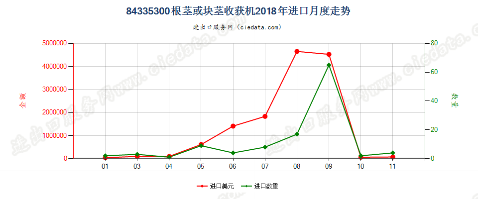 84335300根茎或块茎收获机进口2018年月度走势图