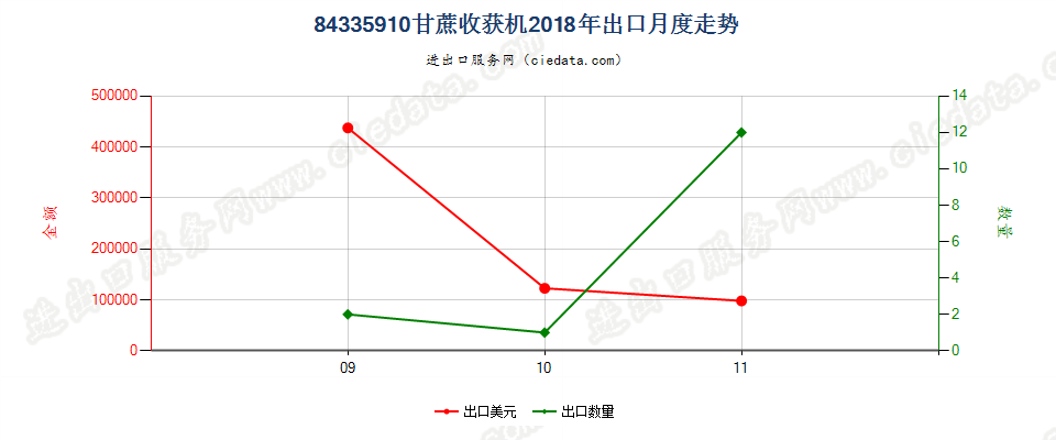 84335910甘蔗收获机出口2018年月度走势图