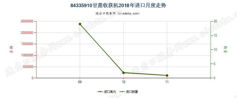 84335910甘蔗收获机进口2018年月度走势图