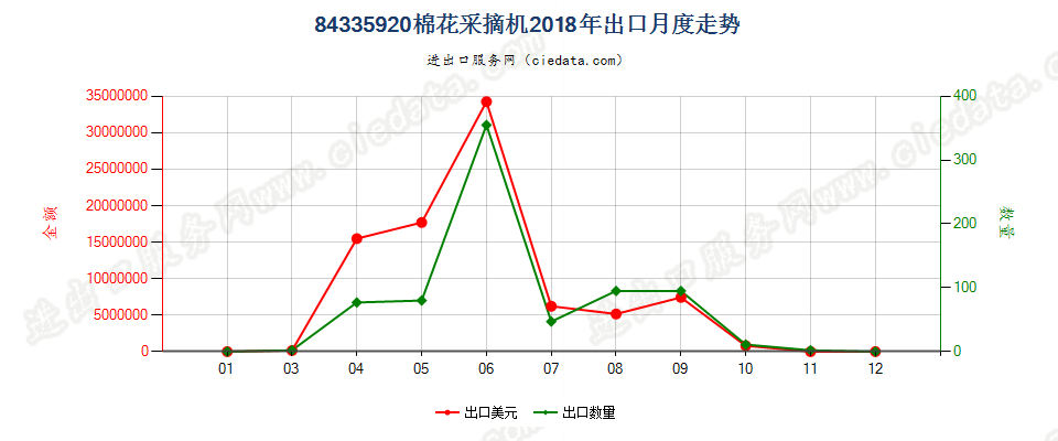 84335920棉花采摘机出口2018年月度走势图