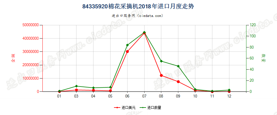 84335920棉花采摘机进口2018年月度走势图