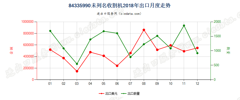 84335990未列名收割机出口2018年月度走势图