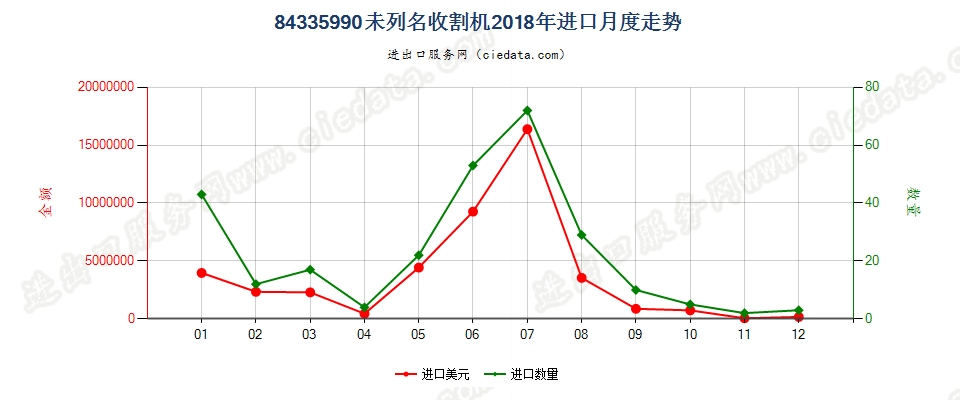 84335990未列名收割机进口2018年月度走势图