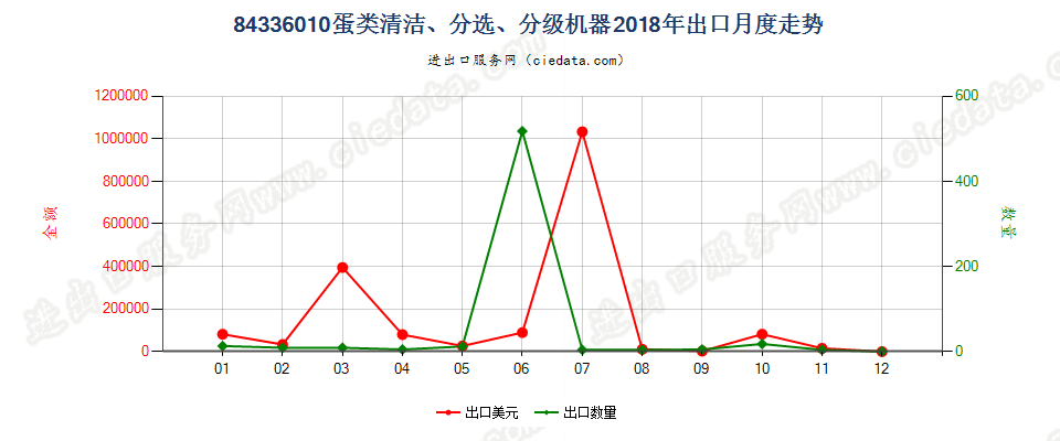 84336010蛋类清洁、分选、分级机器出口2018年月度走势图