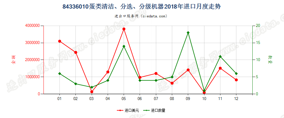 84336010蛋类清洁、分选、分级机器进口2018年月度走势图