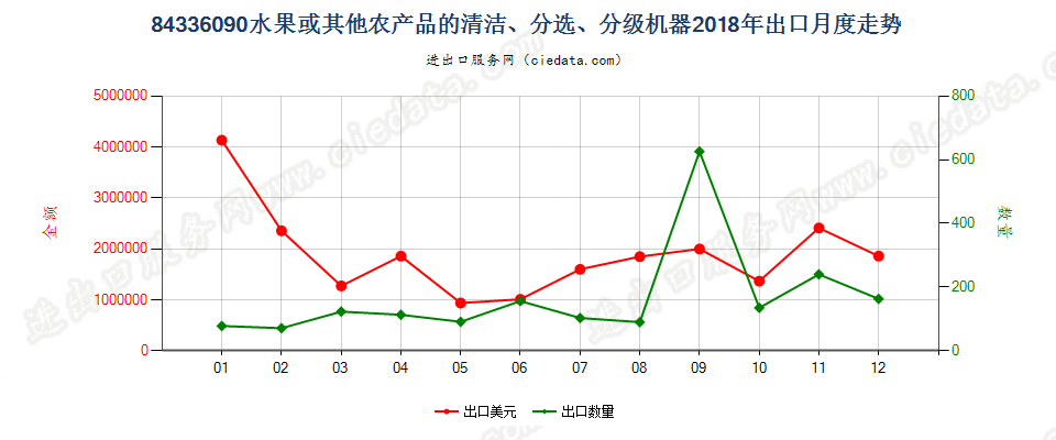 84336090水果或其他农产品的清洁、分选、分级机器出口2018年月度走势图