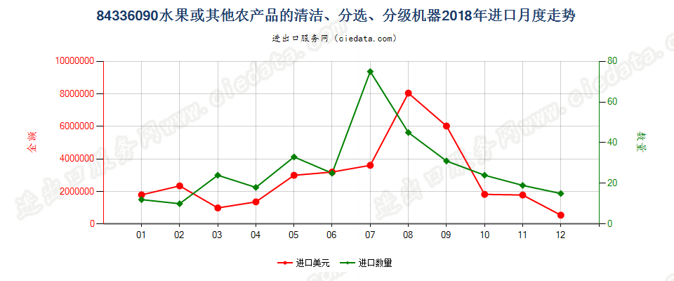 84336090水果或其他农产品的清洁、分选、分级机器进口2018年月度走势图