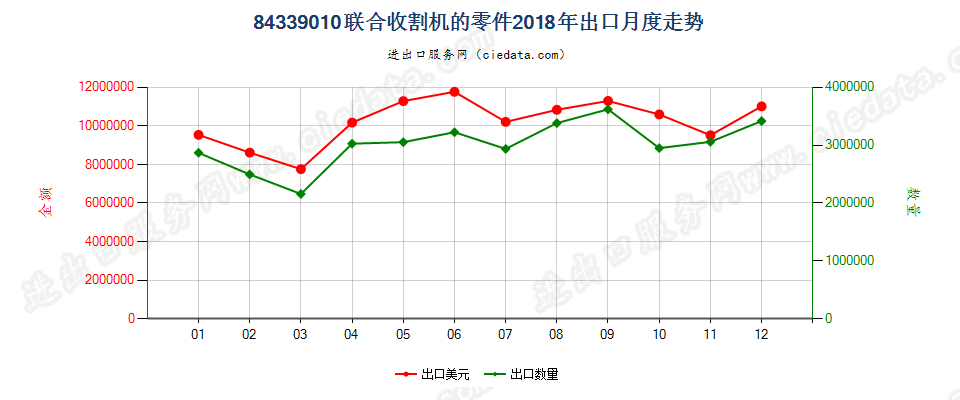 84339010联合收割机的零件出口2018年月度走势图