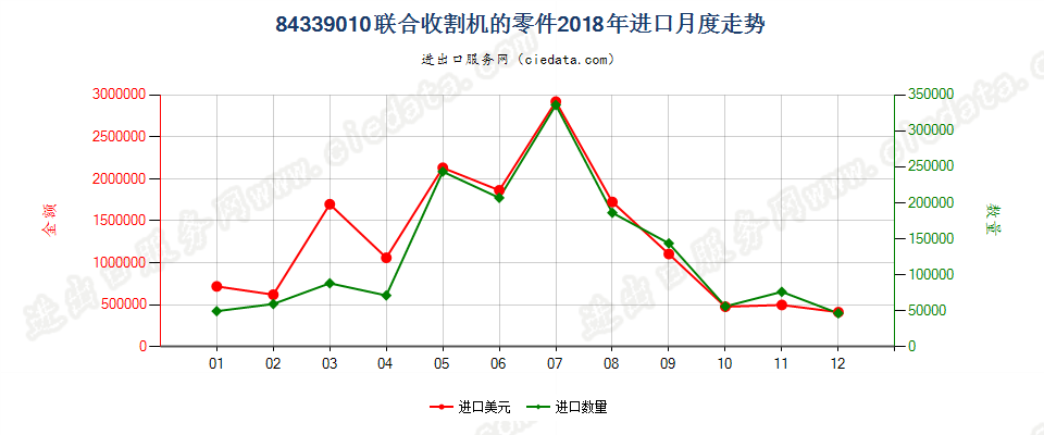 84339010联合收割机的零件进口2018年月度走势图