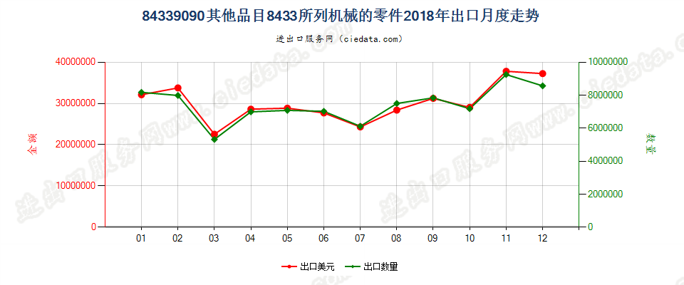 84339090其他品目8433所列机械的零件出口2018年月度走势图