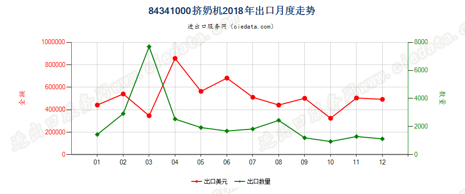 84341000挤奶机出口2018年月度走势图