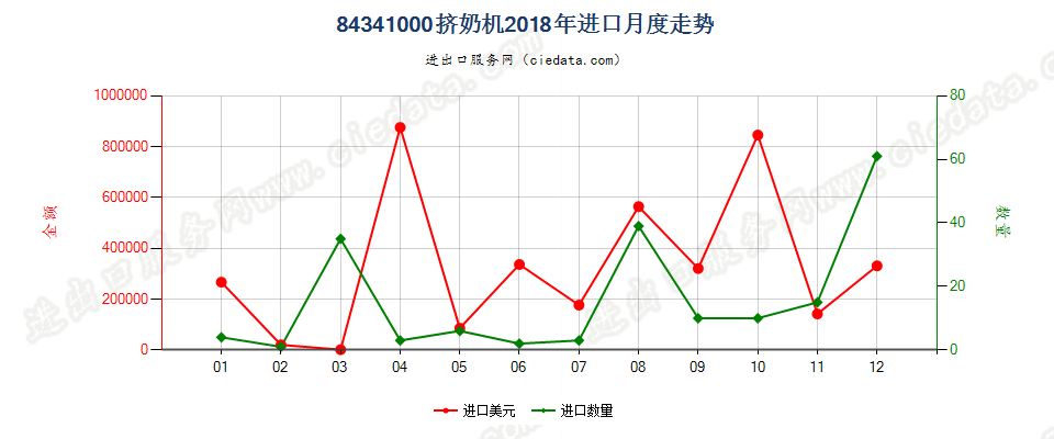 84341000挤奶机进口2018年月度走势图