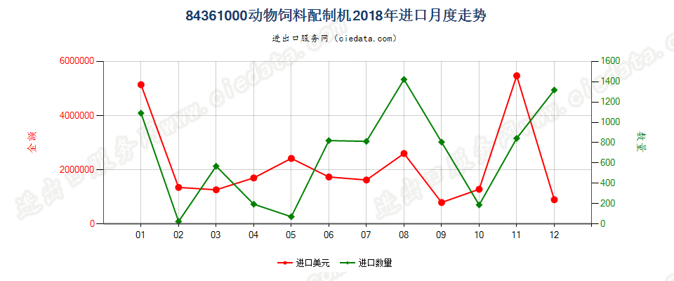 84361000动物饲料配制机进口2018年月度走势图