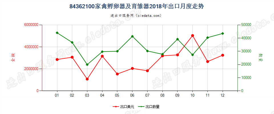 84362100家禽孵卵器及育雏器出口2018年月度走势图