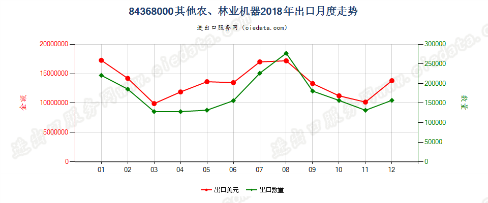 84368000其他农、林业机器出口2018年月度走势图