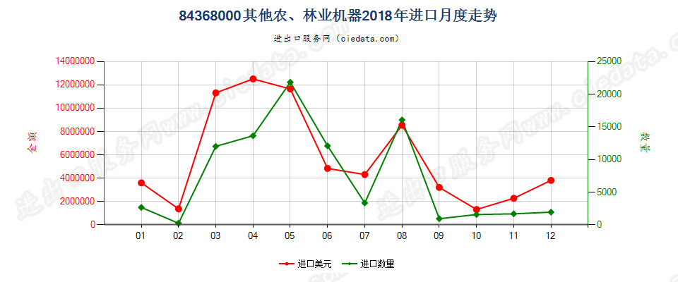 84368000其他农、林业机器进口2018年月度走势图