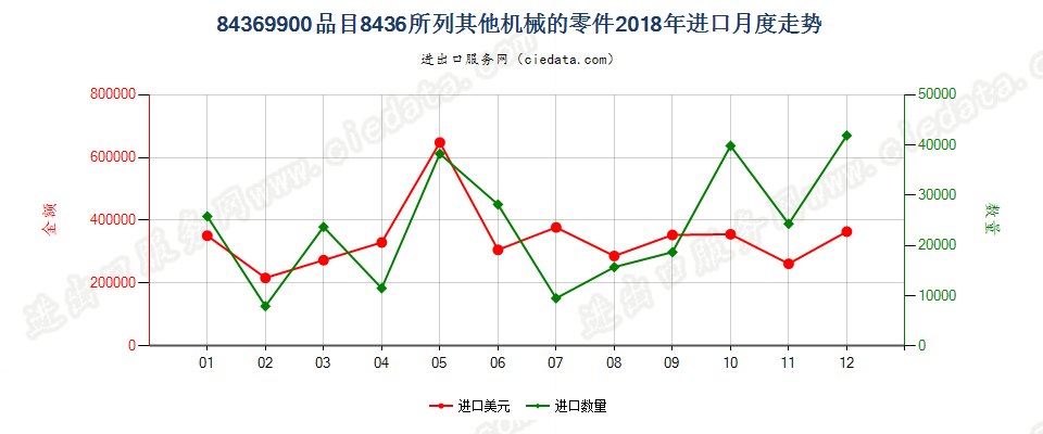 84369900品目8436所列其他机械的零件进口2018年月度走势图