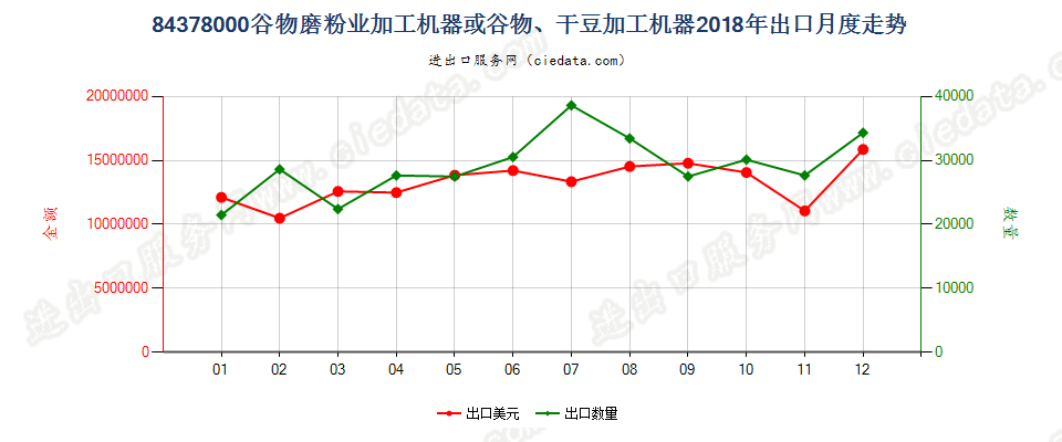 84378000谷物磨粉业加工机器或谷物、干豆加工机器出口2018年月度走势图