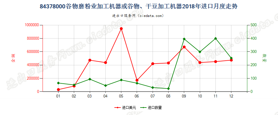 84378000谷物磨粉业加工机器或谷物、干豆加工机器进口2018年月度走势图