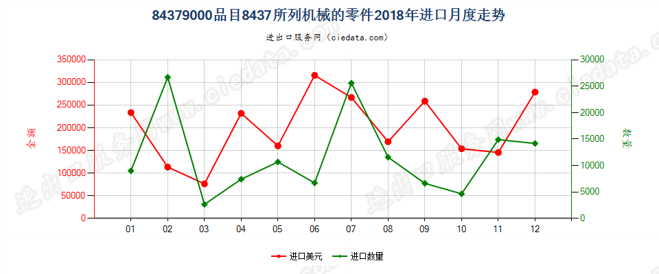 84379000品目8437所列机械的零件进口2018年月度走势图