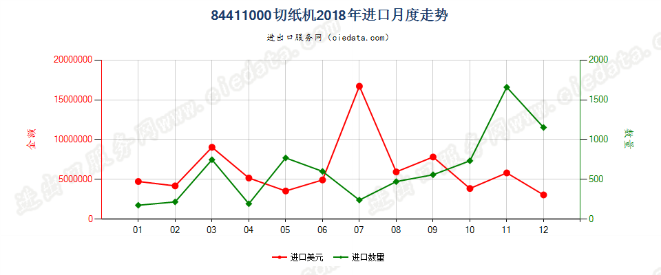 84411000切纸机进口2018年月度走势图