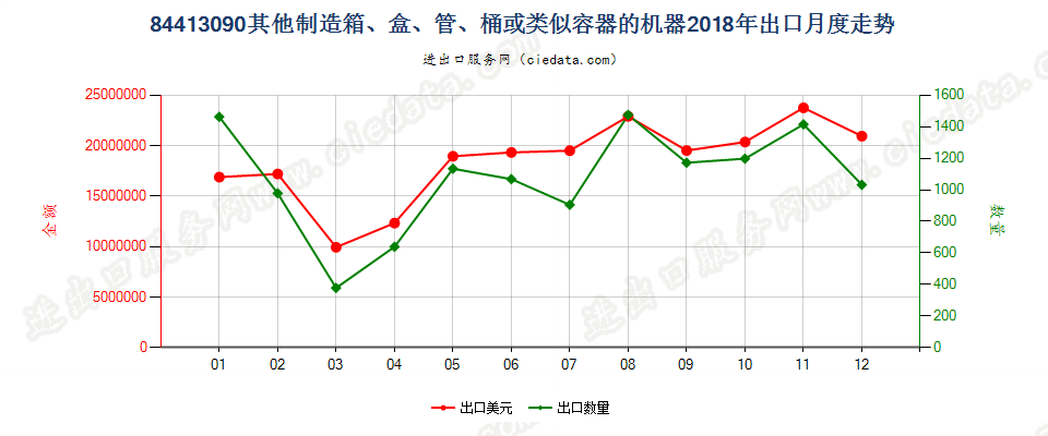 84413090其他制造箱、盒、管、桶或类似容器的机器出口2018年月度走势图