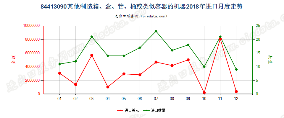 84413090其他制造箱、盒、管、桶或类似容器的机器进口2018年月度走势图