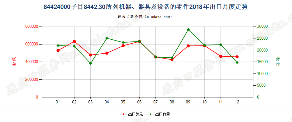 84424000子目8442.30所列机器、器具及设备的零件出口2018年月度走势图