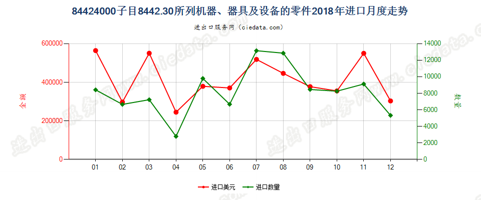 84424000子目8442.30所列机器、器具及设备的零件进口2018年月度走势图