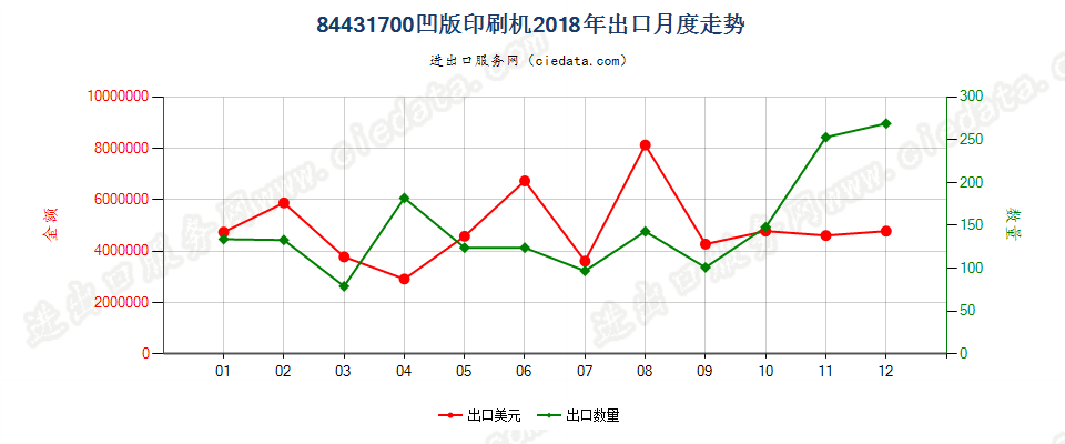 84431700凹版印刷机出口2018年月度走势图