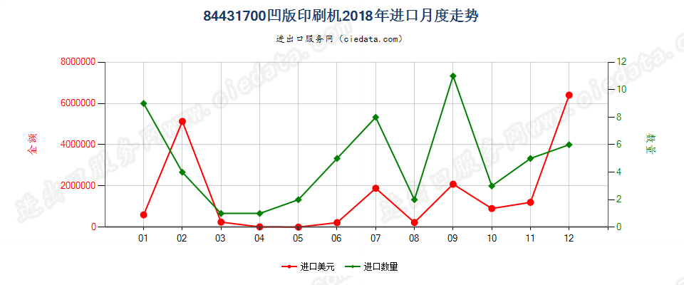 84431700凹版印刷机进口2018年月度走势图