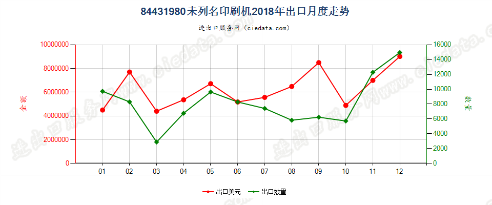 84431980未列名印刷机出口2018年月度走势图