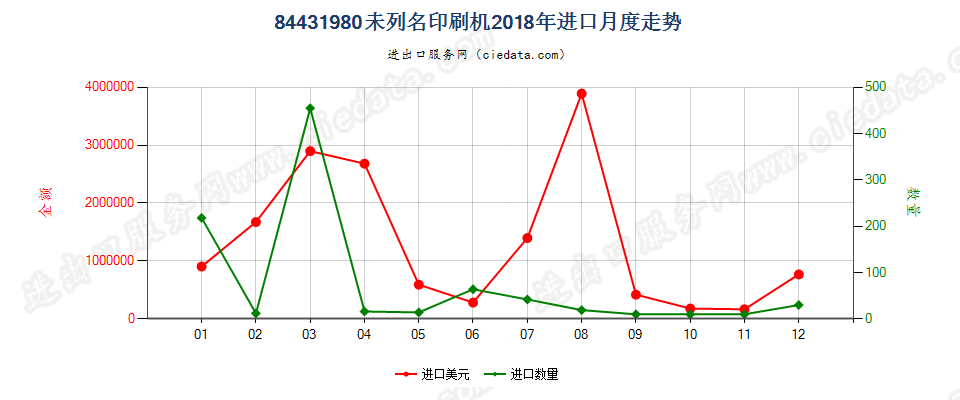 84431980未列名印刷机进口2018年月度走势图