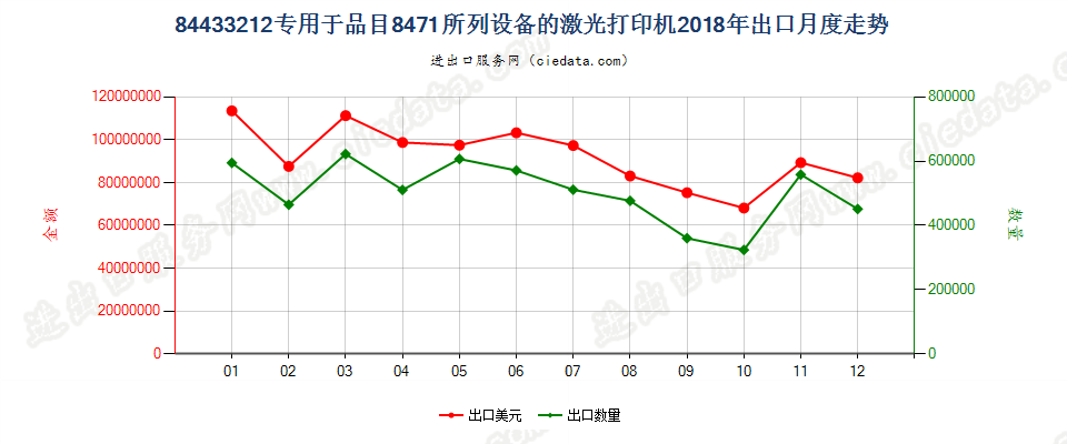 84433212专用于品目8471所列设备的激光打印机出口2018年月度走势图