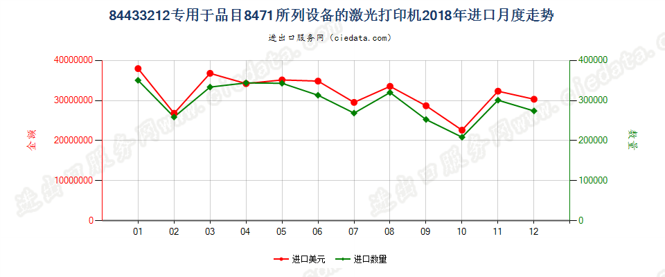 84433212专用于品目8471所列设备的激光打印机进口2018年月度走势图