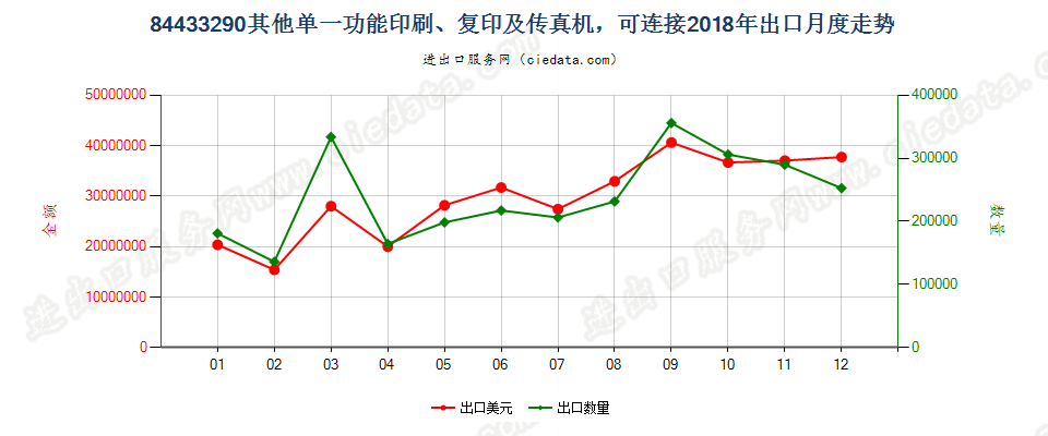 84433290其他单一功能印刷、复印及传真机，可连接出口2018年月度走势图