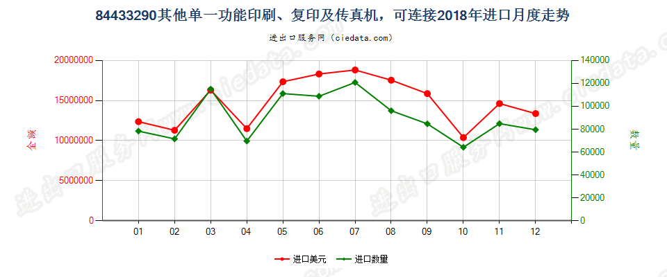 84433290其他单一功能印刷、复印及传真机，可连接进口2018年月度走势图