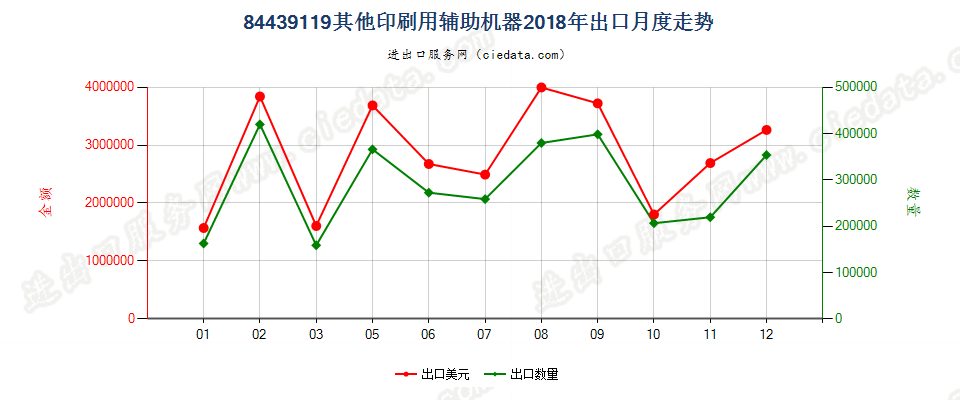 84439119其他印刷用辅助机器出口2018年月度走势图