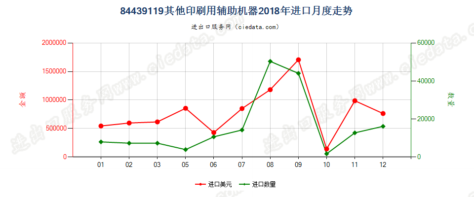 84439119其他印刷用辅助机器进口2018年月度走势图