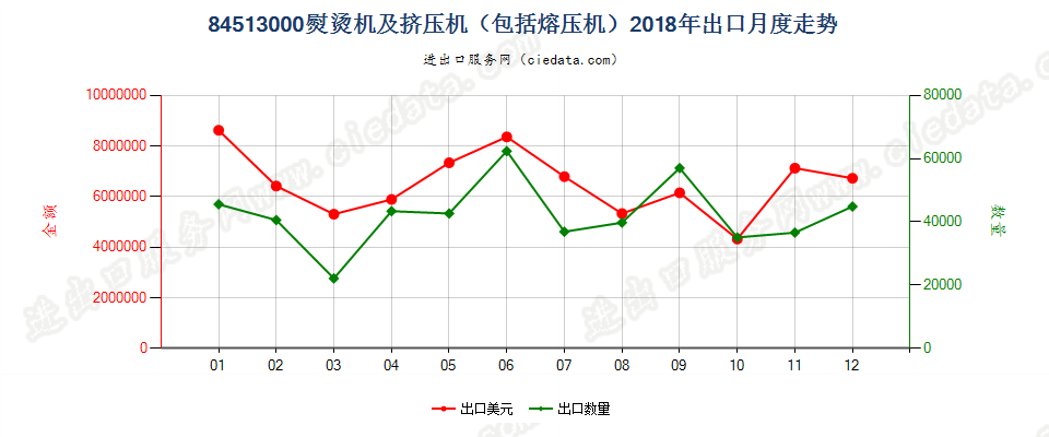 84513000熨烫机及挤压机（包括熔压机）出口2018年月度走势图